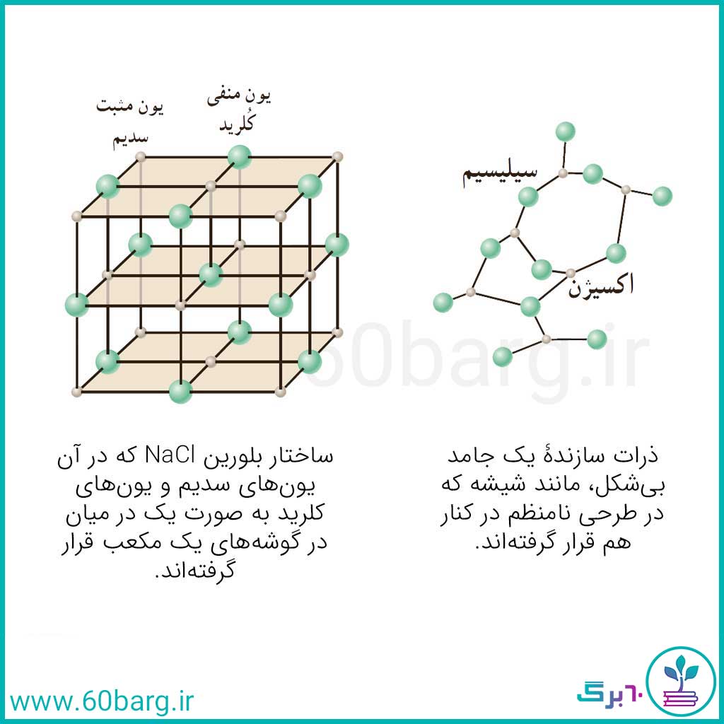 ساختار جامدهای بلورین و بی شکل